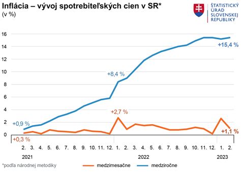 Historický graf cien potravín