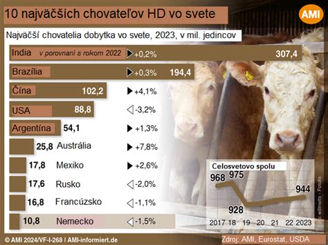 Graf rastovej krivky hovädzieho dobytka