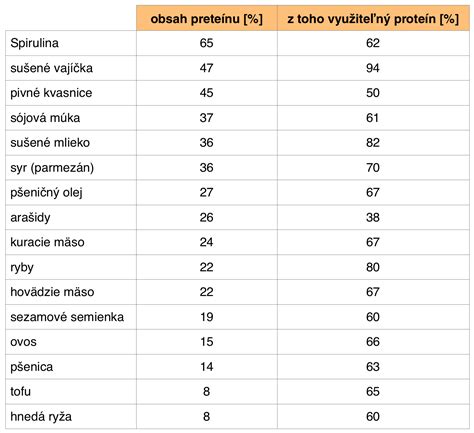 Porovnanie hovädzieho proteínu s inými typmi