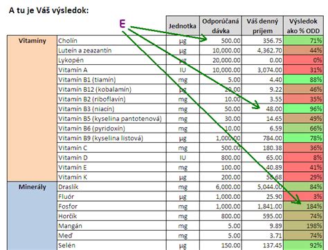 Grafické zobrazenie odporúčaného podielu jednotlivých druhov potravín v týždennom jedálnom lístku