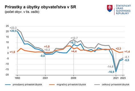Graf sebestačnosti Slovenska v rôznych potravinových komoditách