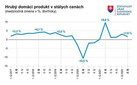 Graf spotreby chleba na obyvateľa v SR