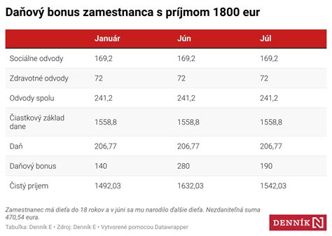 Doklady potrebné k daňovému bonusu