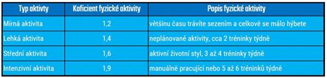Schéma: Princípy kalorického deficitu a príjmu živín