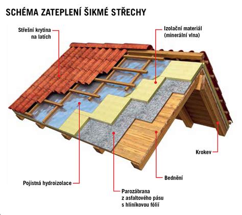 Schéma odvetrania strechy s vyznačenými komponentami