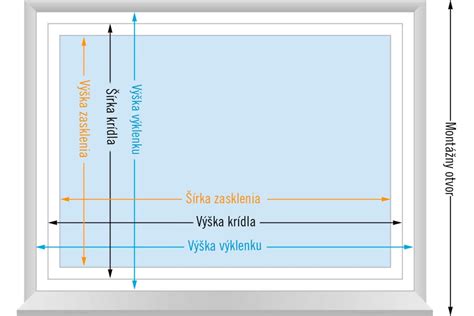 Schéma orientácie okien a slnečných dráh