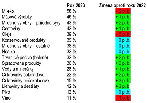 Graf znázorňujúci podiel jednotlivých kategórií zliav na ZľavaDňa.sk (napr. gastronómia, wellness, pobyty)