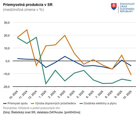 Graf poklesu spotreby zemiakov na Slovensku
