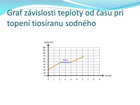 Graf závislosti času výsadby od teploty pôdy