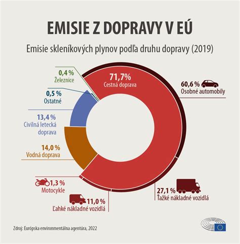 Infografika zobrazujúca podiel SUV na trhu a ich vplyv na emisie CO2