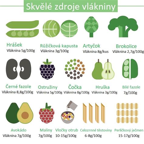 Infografika zobrazujúca denný príjem makroživín a vlákniny s príkladmi potravín