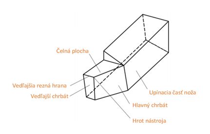 Základná štruktúra sústružníckeho noža
