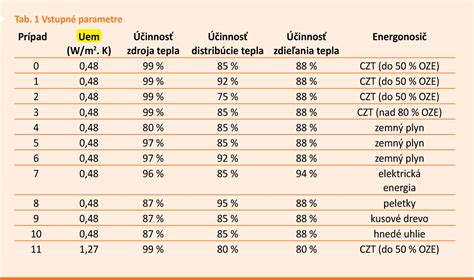 Graf porovnávajúci spotrebu energie na umelé osvetlenie a iné prevádzkové náklady v administratívnych budovách