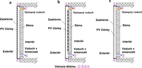 Schematické zobrazenie typov plničiek klobás