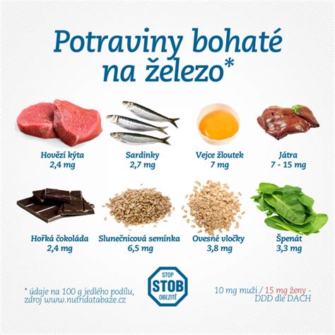 Porovnanie obsahu železa v rôznych potravinách