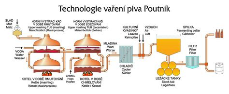 Schéma varného procesu piva