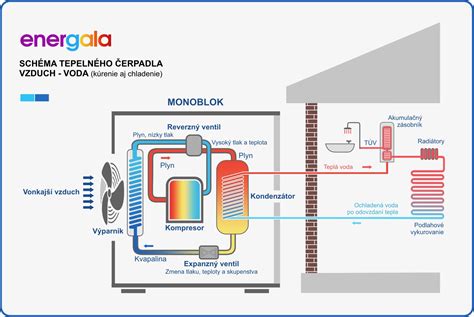 Schéma fungovania kondenzačnej sušičky