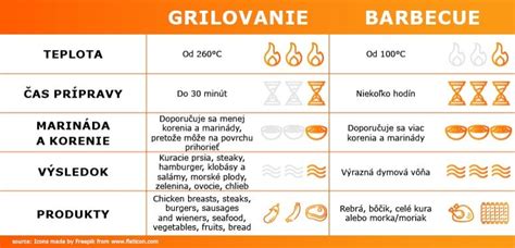 Porovnanie grilovania a barbecue