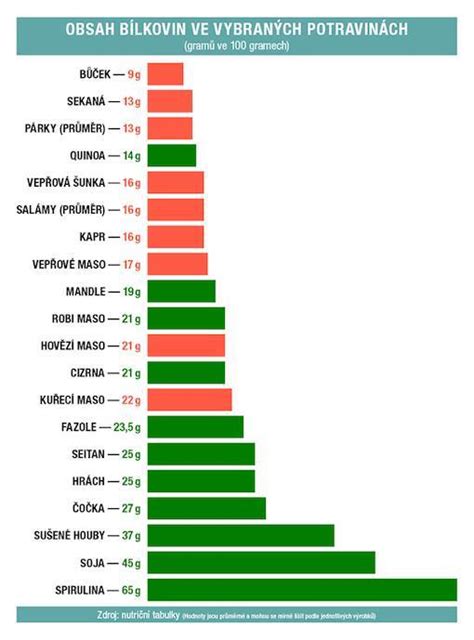 Graf porovnávajúci obsah železa v rôznych druhoch mäsa