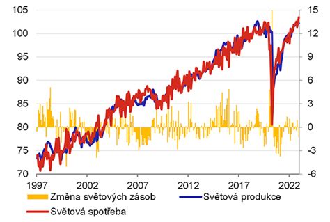 Svetová spotreba mäsa podľa druhu (graf)