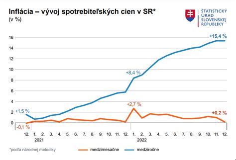 Graf percentuálneho zastúpenia laktózovej intolerancie a celiakie na Slovensku