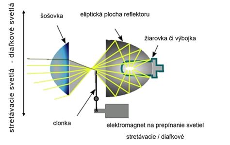 Schéma porovnania halogénového a LED svetelného lúča
