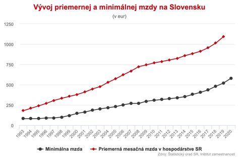 Graf priemernej ceny obedového menu v Banskej Bystrici