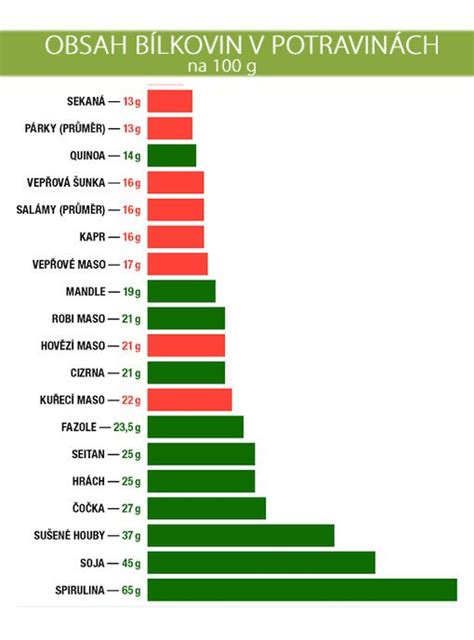 Grafické znázornenie obsahu flavonoidov v rôznych potravinách