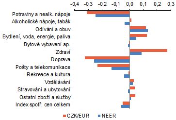 Graf cenových kategórií fritéz