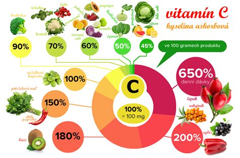 Grafické znázornenie obsahu vitamínu C v šípkovom lekváre