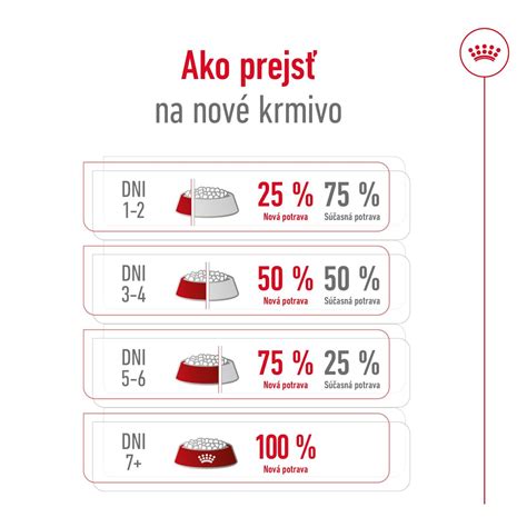 Grafika: Prechod na krmivo pre dospelých psov podľa veku