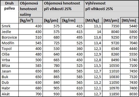 Tabuľka porovnávajúca vlastnosti suchého a vlhkého dreva
