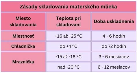 Schéma vývoja materského mlieka (kolostrum, prechodné, zrelé)