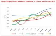 Infografika: Porovnanie nákupných cien mlieka na Slovensku a v EÚ