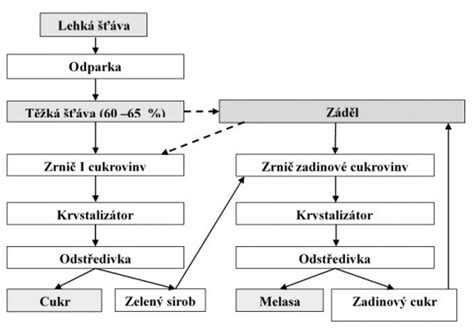 Schéma: Proces karamelizácie cukru