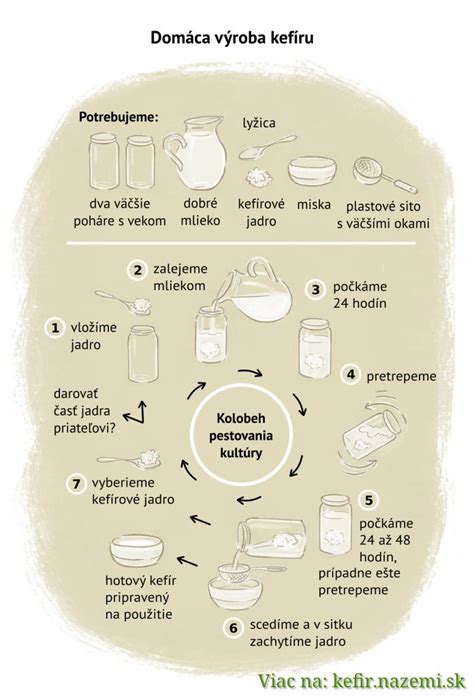 Súbor na výrobu domáceho kefíru