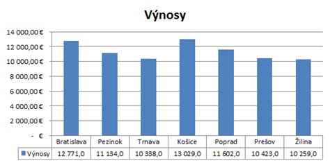 Stĺpcový graf porovnávajúci spotrebu mlieka na Slovensku a v iných krajinách EÚ