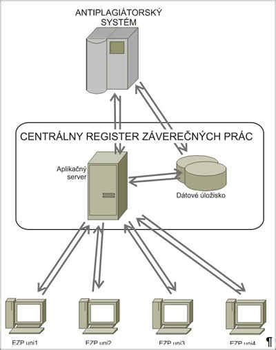 Schéma procesu odovzdávania a kontroly originality záverečných prác