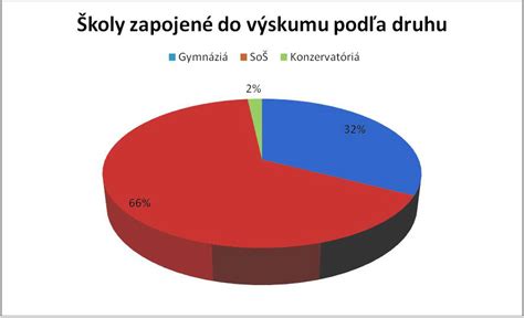 Graf: Rozloženie výučby mediálnej výchovy podľa krajov na Slovensku