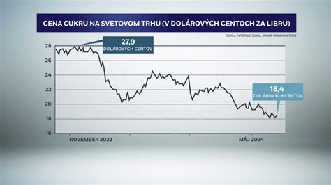 Graf vývoja cien masla v letákoch