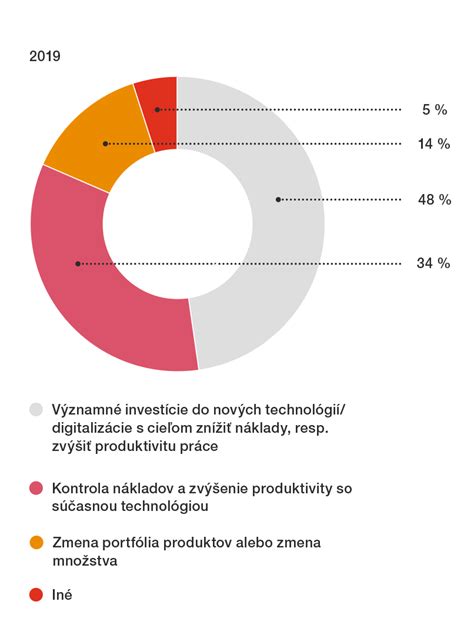 Sektory slovenského priemyslu s potenciálom pre zahraničné investície