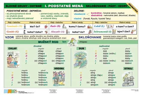 Tabuľka s gramatickými kategóriami