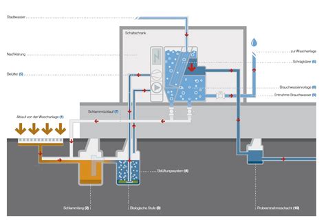 Diagram septiku alebo domovej čističky odpadových vôd