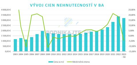 Graf porovnania úrokových sadzieb bankových, nebankových a súkromných pôžičiek