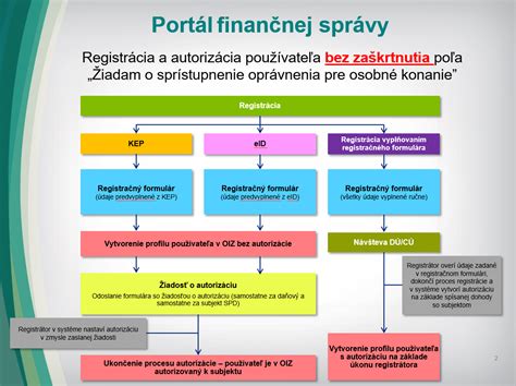 Schéma procesu elektronickej registrácie a autorizácie na portáli Finančnej správy SR