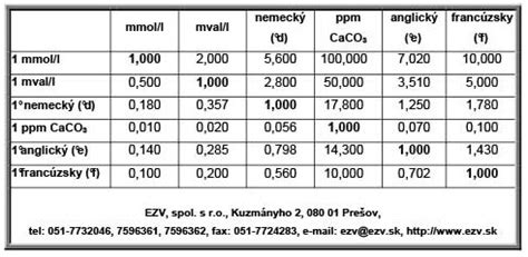 tabuľka tvrdosti vody