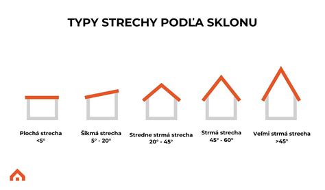 Grafické znázornenie sklonu strechy a jeho vplyvu