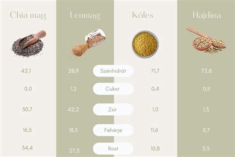 Infografika: Kľúčové živiny v chia semienkach