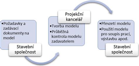 Schéma tvorby mriežky na koláči