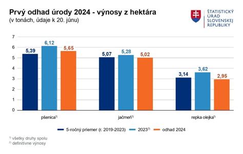Graf ukazujúci pokles úrody pšenice s rastúcou teplotou
